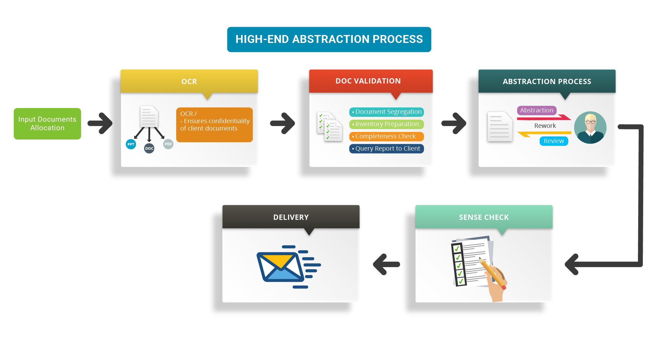 Abstraction Process